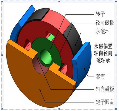 新型矢量控制磁悬浮永磁变频螺杆空压机的简介
