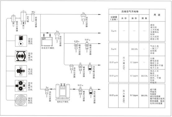 干燥机储气罐过滤器的连接方法及方案简易选择