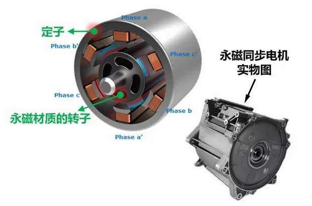 高效永磁矢量电动机在空气压缩机上为何能迅速的应用